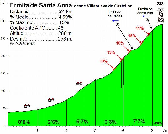 Ermita santa anna por villanueva de castellón